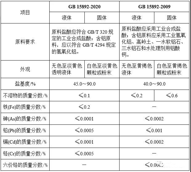 聚鋁新舊標(biāo)準(zhǔn)對比.jpg